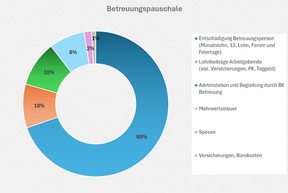 Diagramm zusammensetzung Betreuungksosten